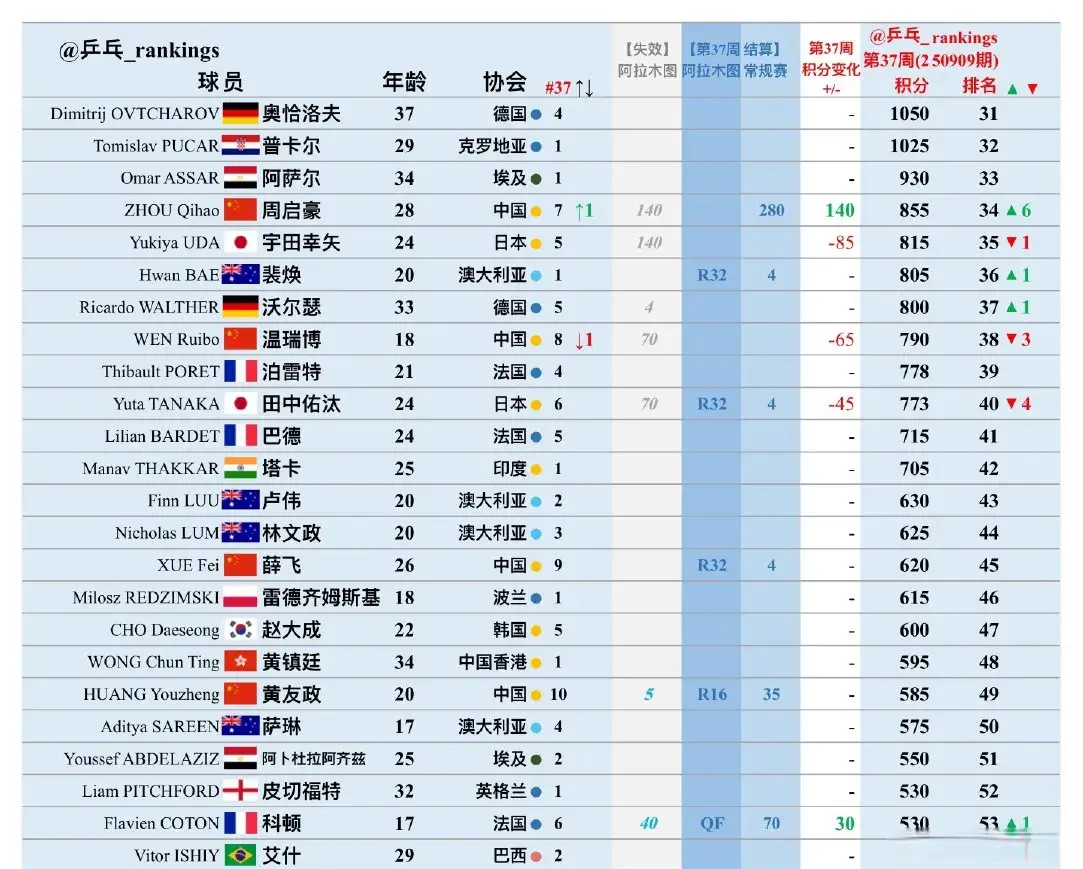 分排名第二, 拉木图挑战